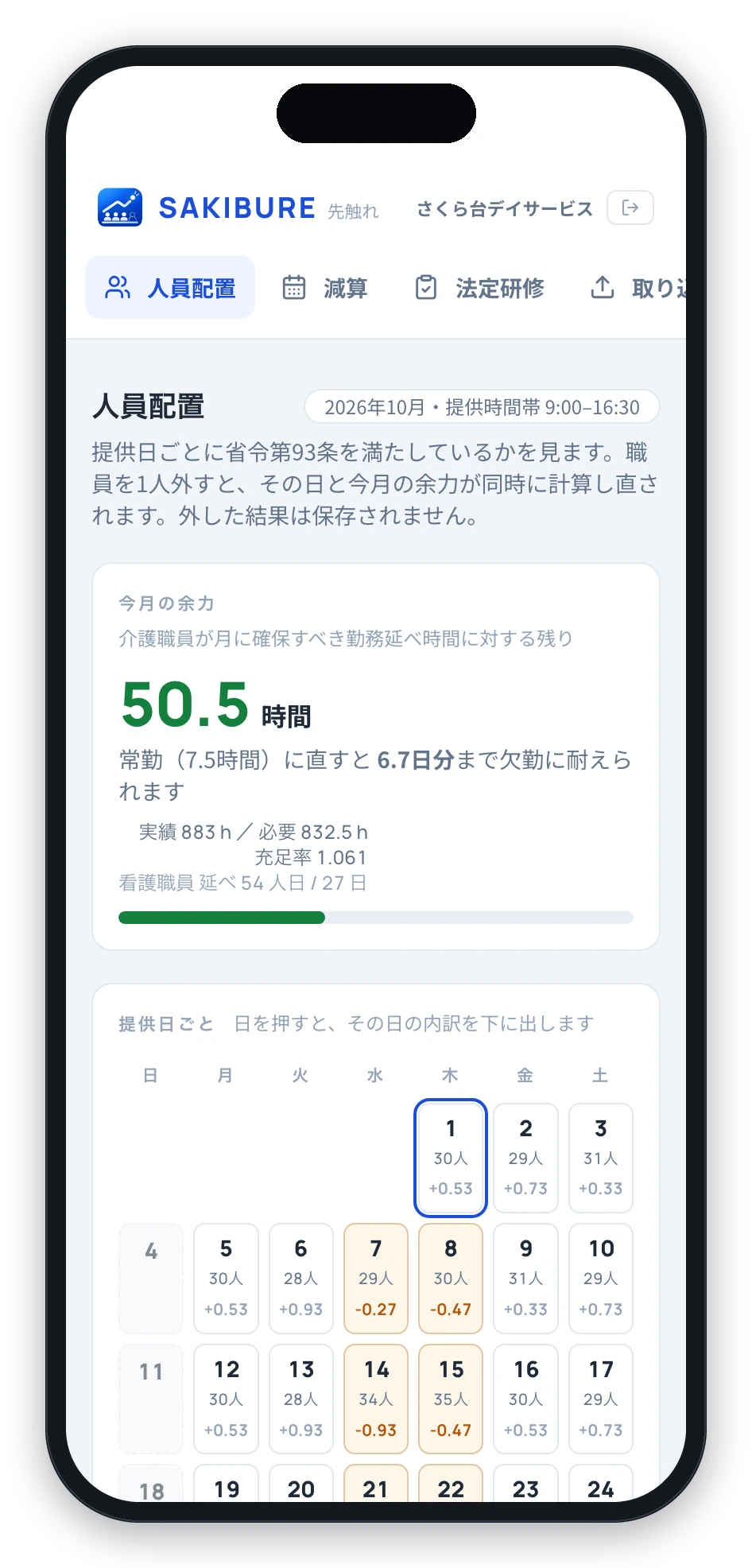 人員配置の実画面。今月の余力50.5時間、常勤6.7日分、日ごとの充足カレンダーを表示。